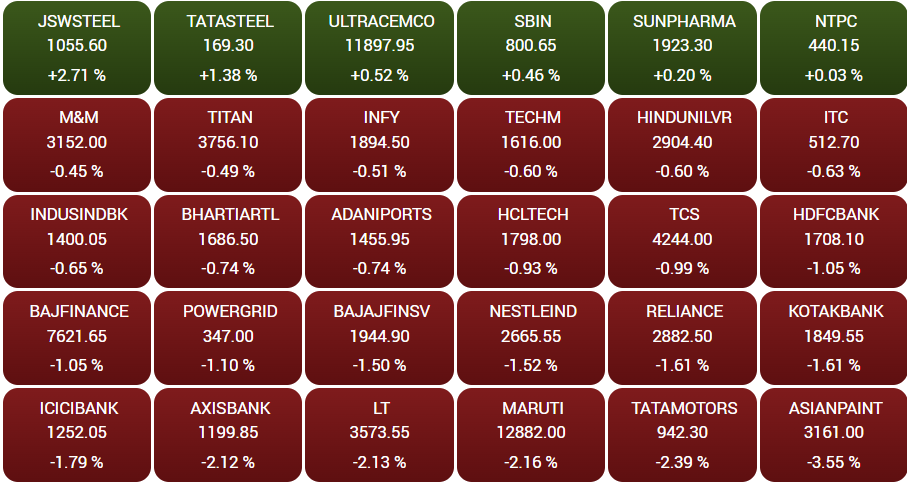 Heavy fall in stock market: Sensex falls 1800 points