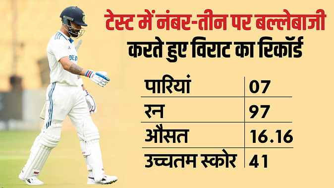 IND vs NZ: आठ साल बाद तीसरे नंबर पर बल्लेबाजी करने उतरे कोहली खाता नहीं खोल सके, 23 साल के गेंदबाज ने किया आउट